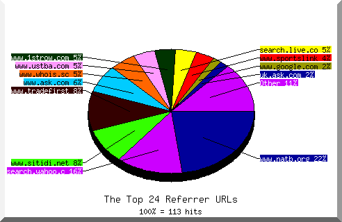 Referrer chart