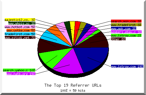 Referrer chart